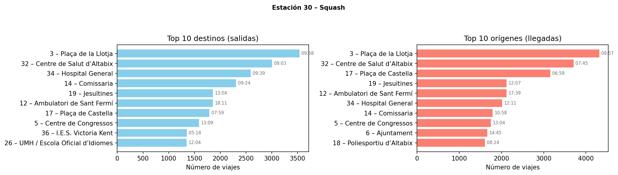 Estación 030 – Squash